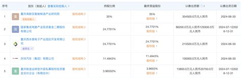 大基金二期持续投资重庆企业 功率半导体“新贵”诞生