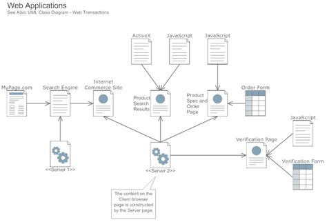 Uml Diagrams Learn What They Are And How To Make Them