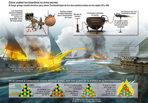 El Secreto Del Fuego Griego GEOHISTORIA Apuntes Historia Ciencias