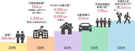 人生にはどれくらいお金がかかるの？ 資産運用スタート編 お金を育てる研究所