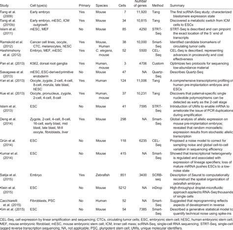 Single-cell RNA-Seq-based studies of early mammalian development ...