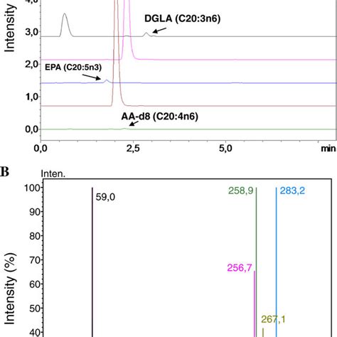 ESI MS Spectra A Representative Negative Ion Mode Spectra Of A