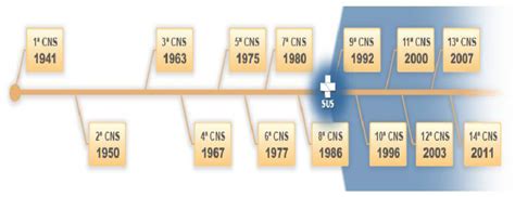 Linha Do Tempo Acerca Das Conferências De 1941 A 2011 Download