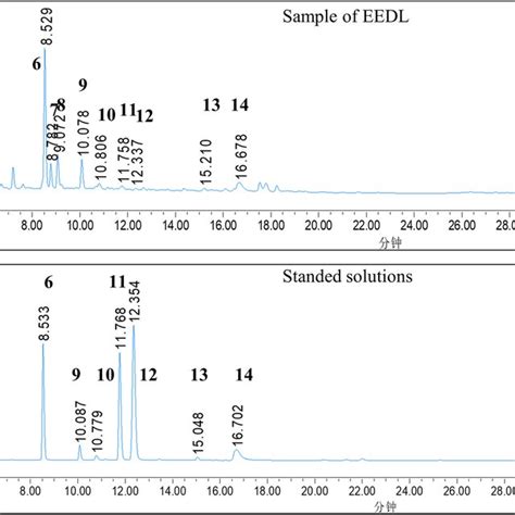 Ultra Performance Liquid Chromatography Uplc Analysis Of Ethanol Download Scientific Diagram