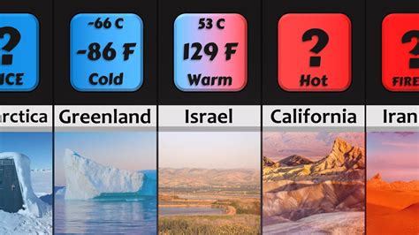 Temperature Comparison 10 Hottest Places On Earth And 10 Coldest Place