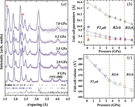 Iucr Pressure Induced Structural Phase Transitions In Bismuth