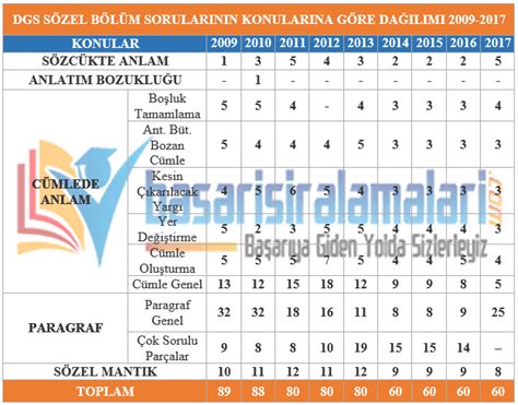 2025 DGS Türkçe Konuları ve Soru Dağılımı ÖSYM MEB