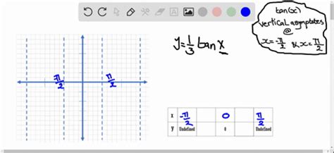 Solved Sketching The Graph Of A Trigonometric Function In Exercises