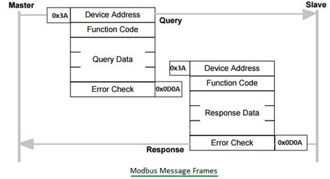 Modbus Message Frame Structure Ascii Rtu Modes R Iot