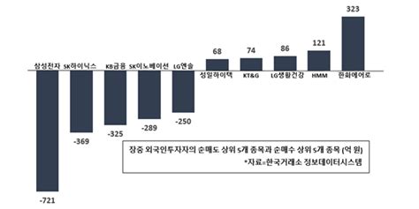 증시 돋보기 외국인 삼성전자 팔아 한화에어로스페이스 Hmm는 담아