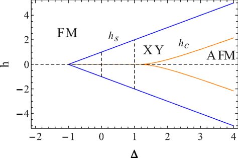 Phase Diagram Of The Spin 12 Xxz Model In A Magnetic Field Along The Z