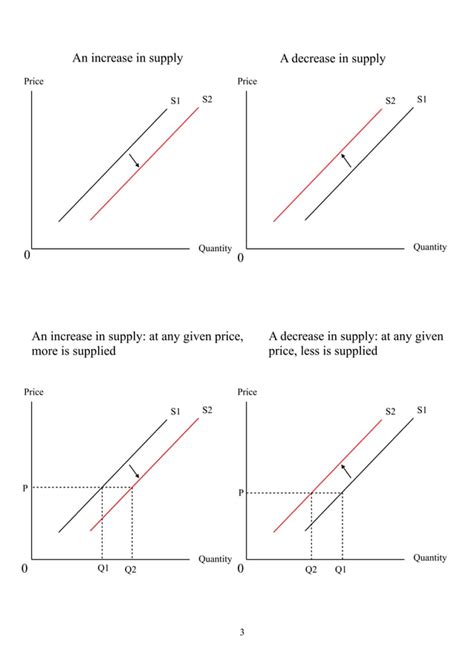 Demand, Supply and Elasticity Diagrams | PDF | Business | Business and ... 