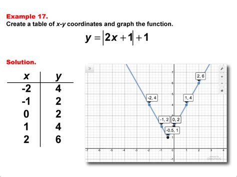 How To Write An Absolute Value Function