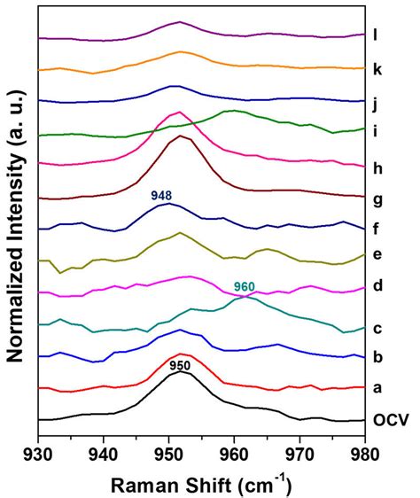 In Situ Raman Spectra In The Po4 3− Stretching Region 930 980 Cm −1