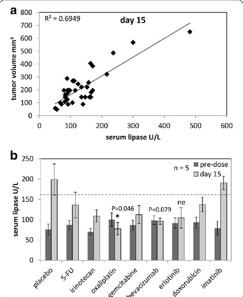 Evaluation Of Serum Lipase Enzyme Levels A Correlation Plot Of Download Scientific Diagram