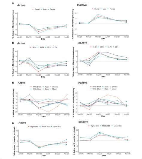 Trend In Physical Activity By Sex Age And Socioeconomic Status