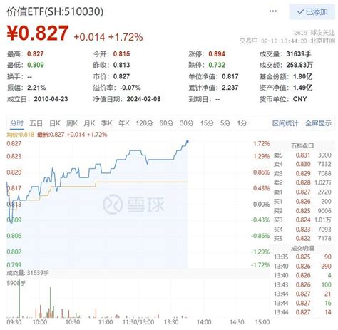 三桶油持续走强，中国海油盘中最高涨超8！价值etf510030盘中涨近2，超七成成份股飘红！基金风险收益个股