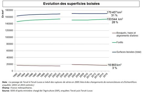 Volution Des Superficies Bois Es