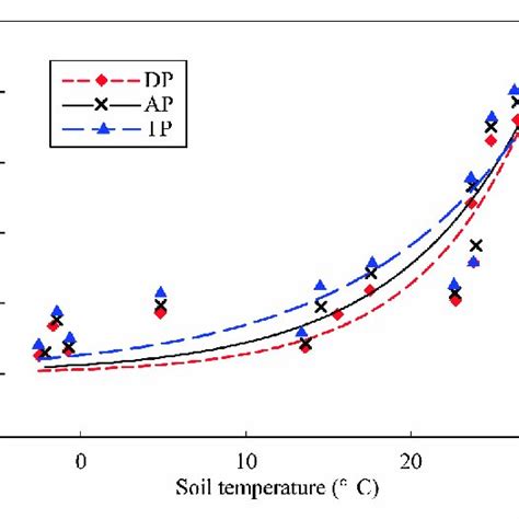 Relationships Between Soil Respiration μmol M −2 S −1 And Soil