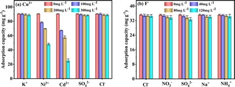 Effect Of Coexisting Ions On The Selective Cu A And F B