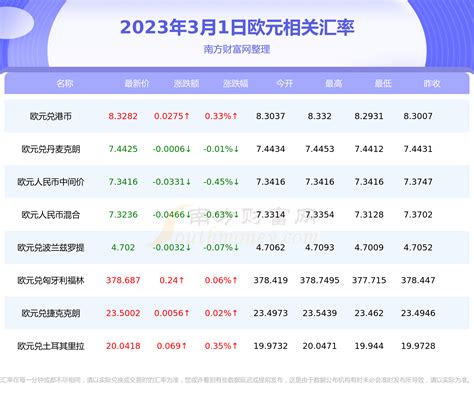 2023年3月1日欧元对人民币汇率行情一览表 欧元汇率 南方财富网