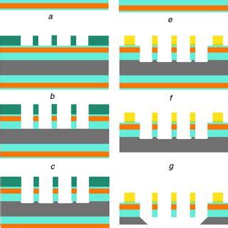 Fabrication Process A Thermal Oxidation SiO2 LPCVD Si3N4 SiO2 B