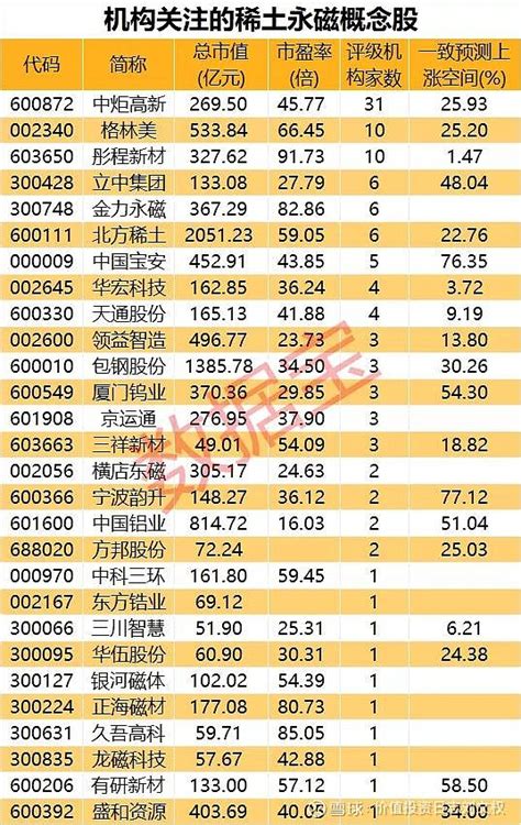 13只稀土概念股上涨空间逾20 数据宝统计，a股市场受机构关注的稀土永磁概念股共19只。机构关注度方面， 中炬高新 、 格林美 、 彤程新材