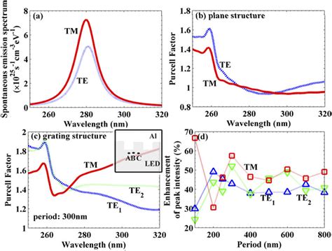 Spontaneous Emission Spectrum Of The Designed AlGaN Based LED Structure