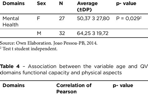 Association Between The Sex Variable And Domain Qol Mental Health