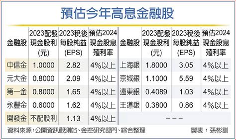 想抱股過年？公股銀這樣選 點名9檔金融股 日報 工商時報