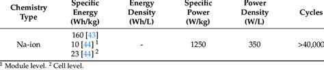 Main characteristics of Na-ion chemistry. | Download Scientific Diagram