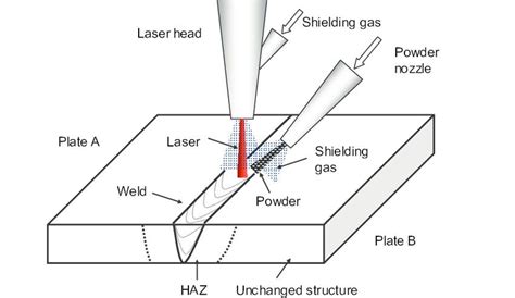 Laser beam welding | Download Scientific Diagram