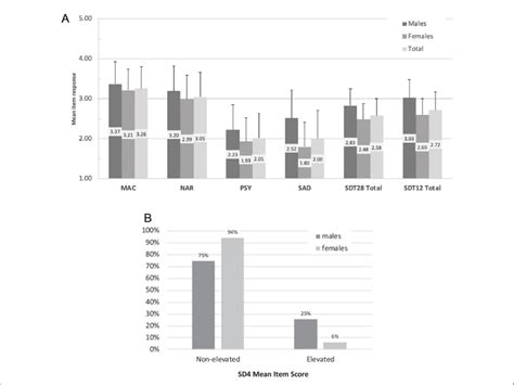 A Total And Subscale Scores With Standard Deviations For Men Women