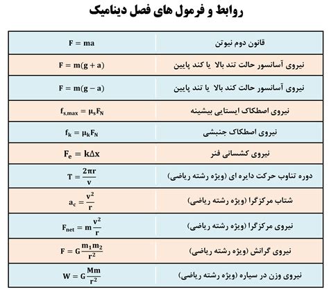 فرمول های فیزیک دوازدهم محصولات علم آسان