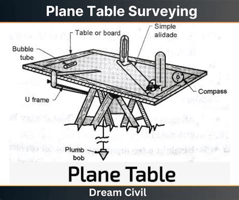 Plane Table Surveying Objectives And Methods Of Plane Table Surveying