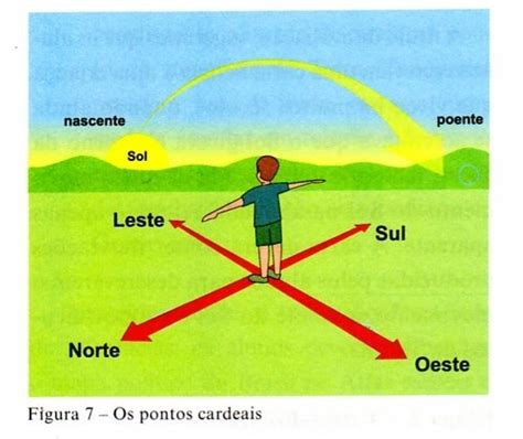 Quais São Os Quatros Pontos Cardeais - Geografia: Os pontos cardeais