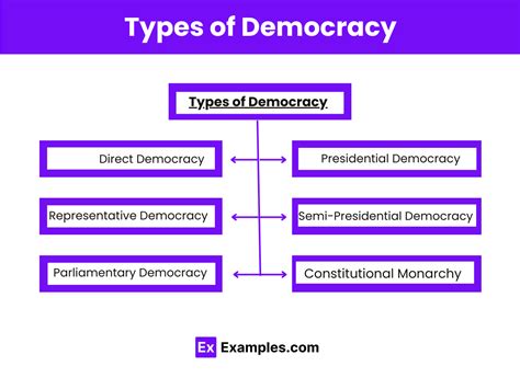 Democracy - 12+ Examples, How to Differentiate, PDF