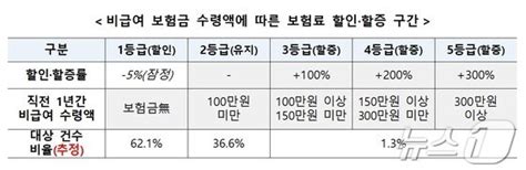 “내달부터 4세대 실손보험료 비급여 이용량 따라 최대 300 할증된다” 뉴스1