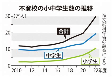 令和4年度不登校児童生徒に関する調査結果を受けて 不登校支援ブログ