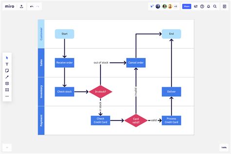 Swimlanes Diagram Template And Example For Teams Miro