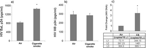 CS Enhances Replication Of R5 Tropic HIV NHBE ALI Cultures Were