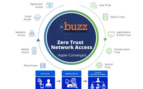 What Is Zero Trust Network Access Ztna Abuzz Technologies