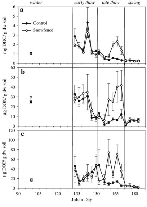 Dissolved Organic Carbon A Nitrogen B And Phosphorus C Contents