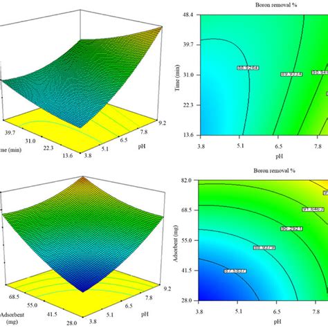 The 3d Response Surface And Contour Plots Of A The Interaction Effect Download Scientific