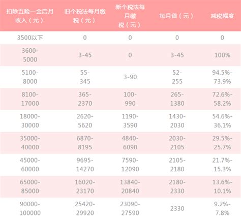 个税起征点确认上调至每月5000元，你的收入为何不升反降？改革