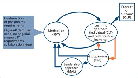 The Asset Based Collaborative Working Model Discussion Clt Cognitive