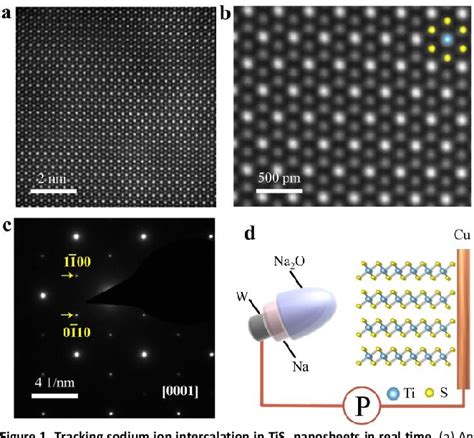 Figure 1 From Tracking Sodium Migration In TiS2 Using In Situ TEM