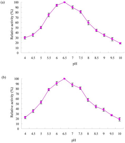 Error Bars Represent The Standard Deviation Of The Means Of Three