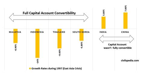 Convertibility of Current Account & Capital Account - civilspedia.com