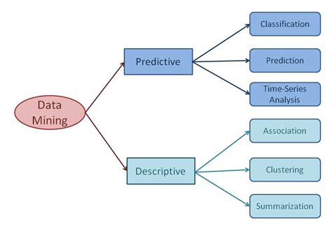 Data Mining Tasks Data Mining Tutorial By Wideskills